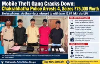 सड़क पर बेहोश मिले ग्रामीण का मोबाइल चोरी कर UPI से 2.84 लाख उड़ाए, चार आरोपी गिरफ्तार